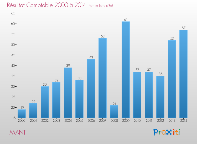 Evolution du résultat comptable pour la commune de MANT de 2000 à 2014 Evolution du résultat comptable pour MANT de 2000 à 2014