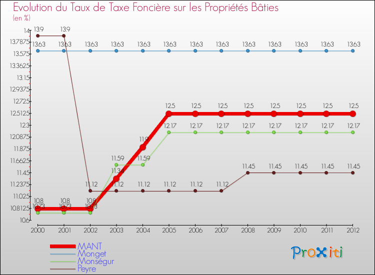 Evolution du taux de la taxe foncière sur le bati pour MANT et les communes proches de 2000 à 2012 Comparaison des taux de taxe foncière sur le bati pour MANT et les communes voisines de 2000 à 2012