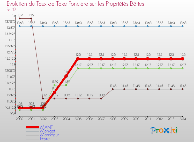 Evolution du taux de la taxe foncière sur le bati pour MANT et les communes proches de 2000 à 2014 Comparaison des taux de taxe foncière sur le bati pour MANT et les communes voisines de 2000 à 2014
