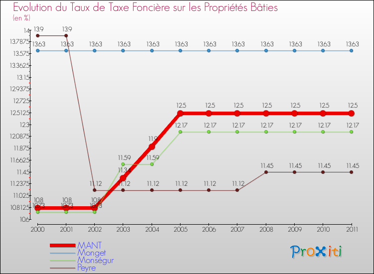 Evolution du taux de la taxe foncière sur le bati pour MANT et les communes proches Comparaison des taux de taxe foncière sur le bati pour MANT et les communes voisines