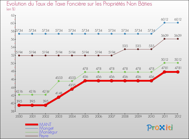 Evolution du taux de la taxe foncière sur les immeubles et terrains non batis pour MANT et les communes proches de 2000 à 2012 Comparaison des taux de la taxe foncière sur les immeubles et terrains non batis pour MANT et les communes voisines de 2000 à 2012