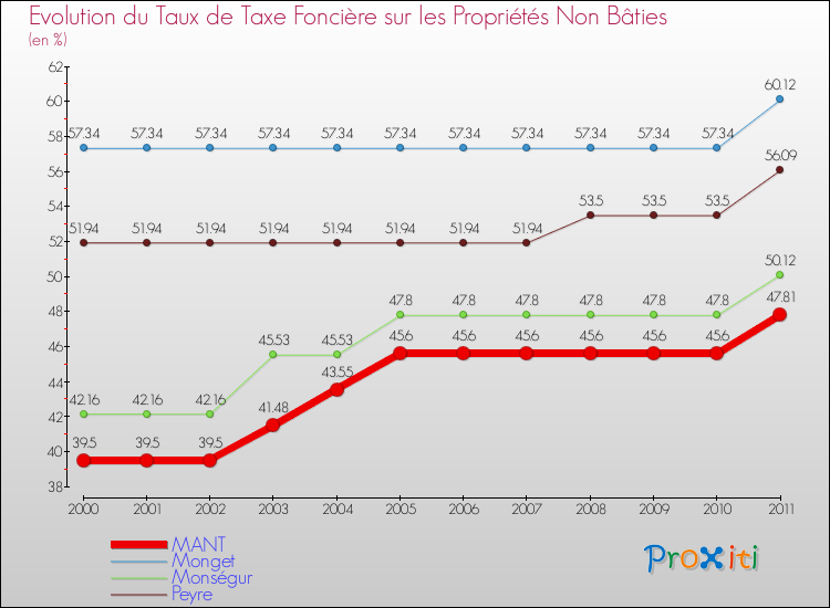 Evolution du taux de la taxe foncière sur les immeubles et terrains non batis pour MANT et les communes proches Comparaison des taux de la taxe foncière sur les immeubles et terrains non batis pour MANT et les communes voisines