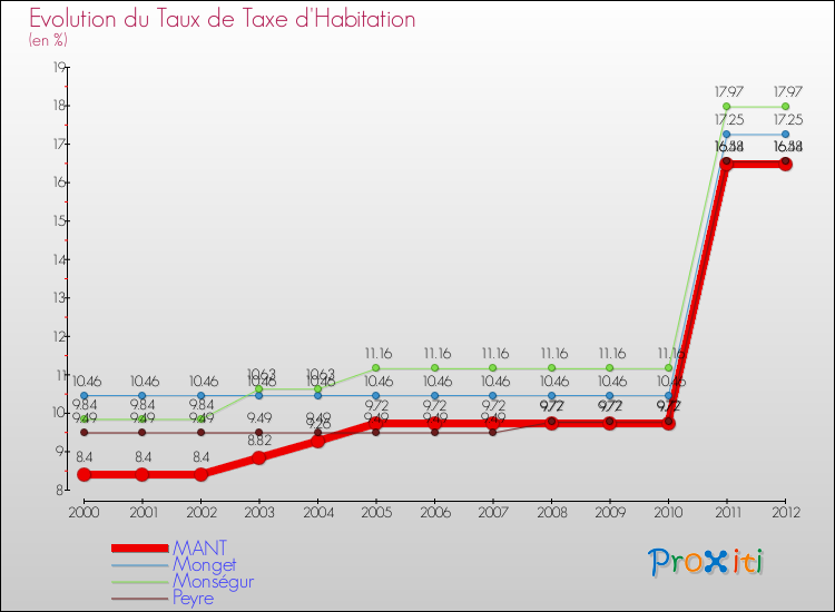Evolution du taux de la taxe d'habitation pour MANT et les communes proches Comparaison des taux de la taxe d'habitation pour MANT et les communes voisines