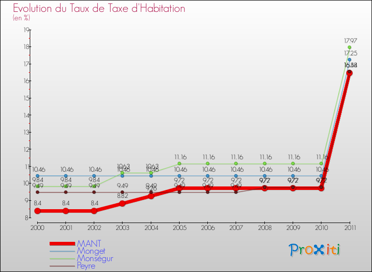 Evolution du taux de la taxe d'habitation pour MANT et les communes proches Comparaison des taux de la taxe d'habitation pour MANT et les communes voisines