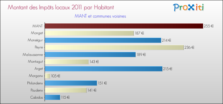 Montant des impôts locaux par Habitant pour MANT et les communes proches Comparaison des impôts locaux par habitant pour MANT et les communes voisines