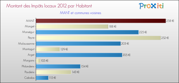 Montant des impôts locaux par Habitant pour MANT et les communes proches Comparaison des impôts locaux par habitant pour MANT et les communes voisines