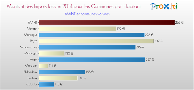 Montant des impôts locaux par Habitant pour MANT et les communes proches en 2014 Comparaison des impôts locaux par habitant pour MANT et les communes voisines en 2014