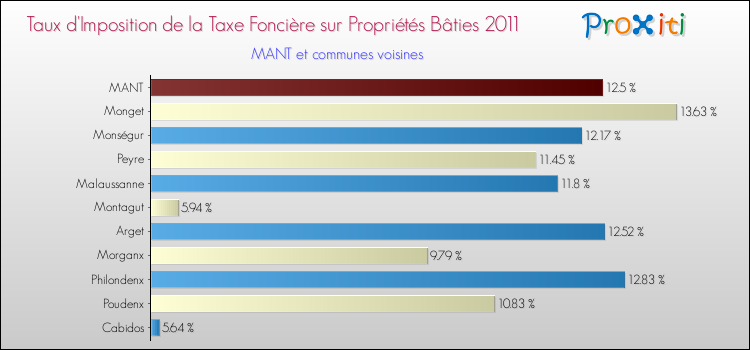 Taux d'imposition de la taxe foncière sur le bati 2011 pour MANT et les communes proches Comparaison des taux d'imposition de la taxe foncière sur le bati 2011 pour MANT et les communes voisines