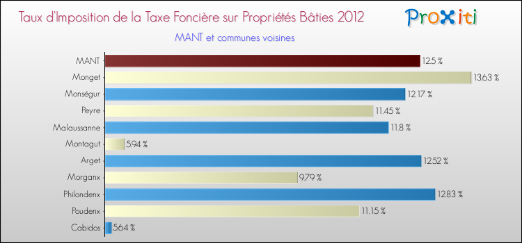 Taux d'imposition de la taxe foncière sur le bati 2012 pour MANT et les communes proches Comparaison des taux d'imposition de la taxe foncière sur le bati 2012 pour MANT et les communes voisines