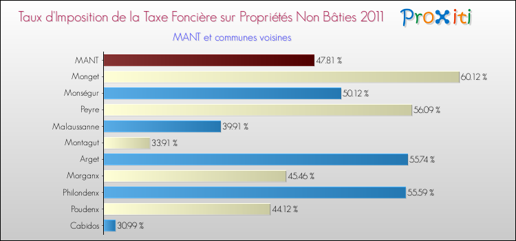 Taux d'imposition de la taxe foncière sur les immeubles et terrains non batis 2011 pour MANT et les communes proches Comparaison des taux d'imposition de la taxe foncière sur les immeubles et terrains non batis 2011 pour MANT et les communes voisines