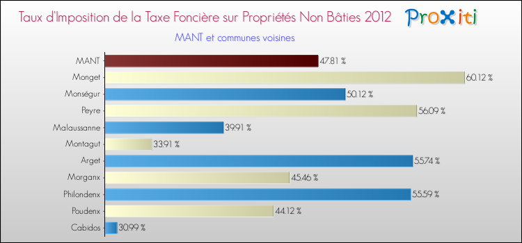Taux d'imposition de la taxe foncière sur les immeubles et terrains non batis 2012 pour MANT et les communes proches Comparaison des taux d'imposition de la taxe foncière sur les immeubles et terrains non batis 2012 pour MANT et les communes voisines