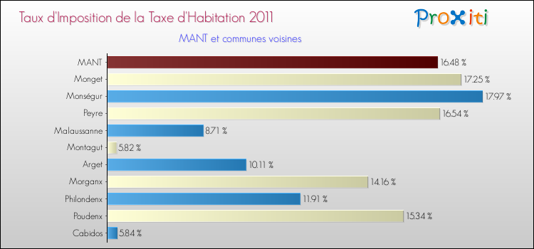 Taux d'imposition de la taxe d'habitation 2011 pour MANT et les communes proches Comparaison des taux d'imposition de la taxe d'habitation 2011 pour MANT et les communes voisines