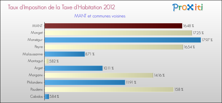 Taux d'imposition de la taxe d'habitation 2012 pour MANT et les communes proches Comparaison des taux d'imposition de la taxe d'habitation 2012 pour MANT et les communes voisines
