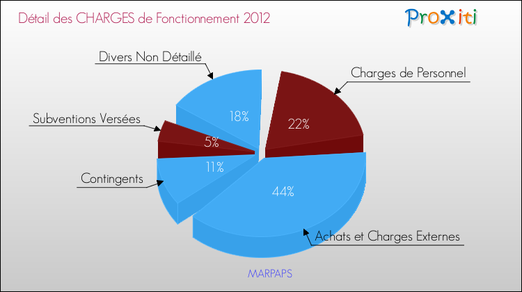 Décomposition des Charges de Fonctionnement 2012 de la commune de MARPAPS Charges de Fonctionnement 2012 pour la commune de MARPAPS