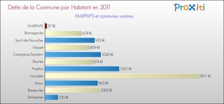 Dette par habitant de la commune en 2011 pour MARPAPS et les communes proches Comparaison de la dette par habitant de la commune en 2011 pour MARPAPS et les communes voisines
