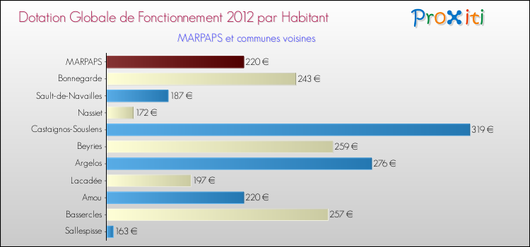 Montant des dotations globales de fonctionnement DGF par Habitant pour MARPAPS et les communes proches Comparaison des des dotations globales de fonctionnement DGF par habitant pour MARPAPS et les communes voisines