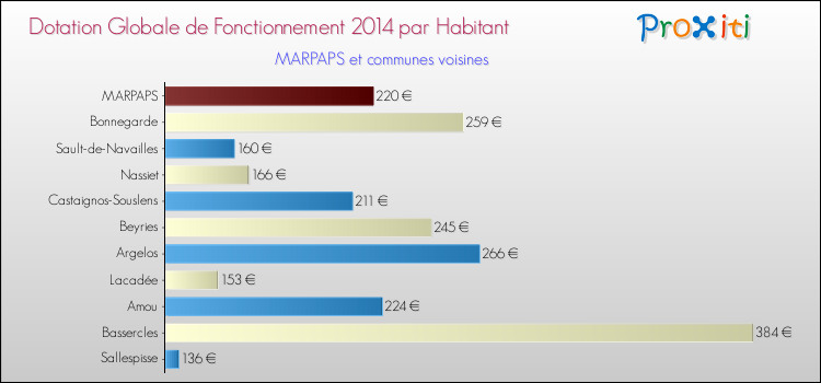 Montant des dotations globales de fonctionnement DGF par Habitant pour MARPAPS et les communes proches en 2014. Comparaison des des dotations globales de fonctionnement DGF par habitant pour MARPAPS et les communes voisines en 2014.