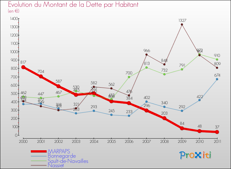 Evolution de la dette par habitant pour la commune de MARPAPS et les communes proches Comparaison de la dette par habitant pour MARPAPS et les communes voisines