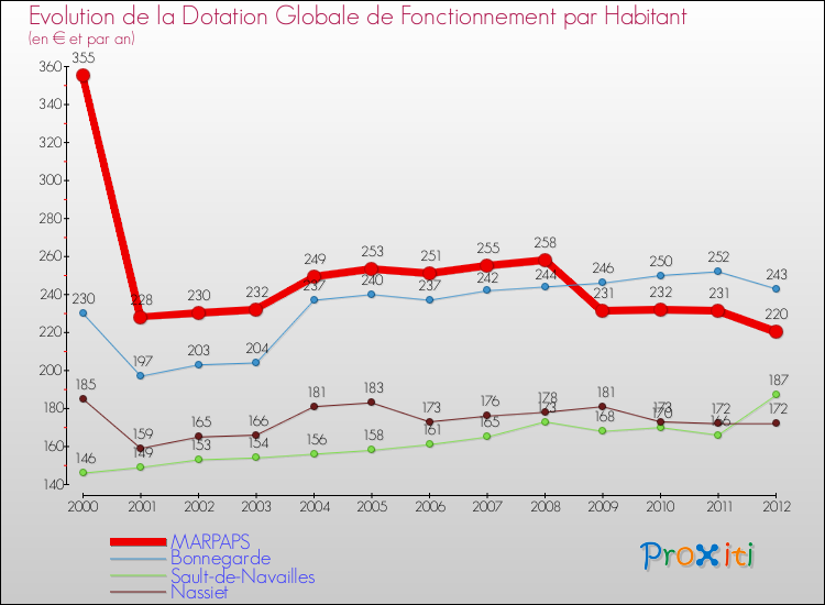 Evolution et montant de la dotation globale de fonctionnement par Habitant pour MARPAPS et les communes proches Comparaison des dotations globales de fonctionnement par habitant pour MARPAPS et les communes voisines