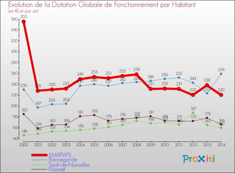 Evolution et montant de la dotation globale de fonctionnement par Habitant pour MARPAPS et les communes proches de 2000 à 2014. Comparaison des dotations globales de fonctionnement par habitant pour MARPAPS et les communes voisines de 2000 à 2014.