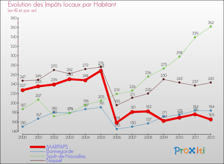 Evolution et montant des impôts locaux par Habitant pour MARPAPS et les communes proches Comparaison des impôts locaux par habitant pour MARPAPS et les communes voisines