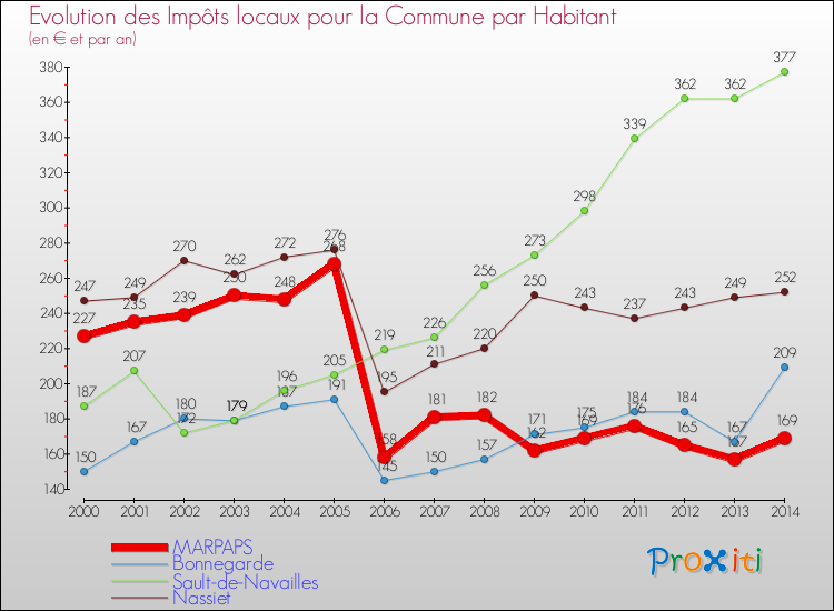 Evolution et montant des impôts locaux par Habitant pour MARPAPS et les communes proches de 2000 à 2014 Comparaison des impôts locaux par habitant pour MARPAPS et les communes voisines de 2000 à 2014