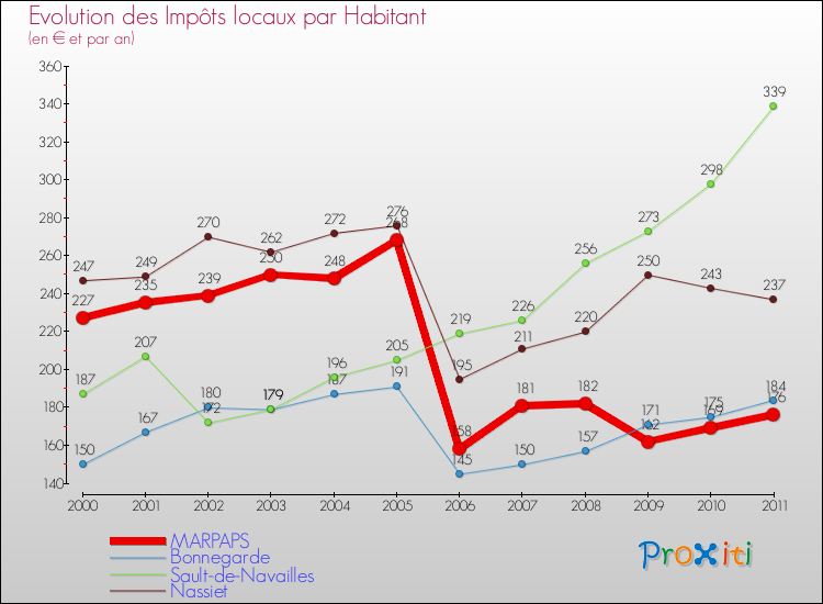 Evolution et montant des impôts locaux par Habitant pour MARPAPS et les communes proches Comparaison des impôts locaux par habitant pour MARPAPS et les communes voisines