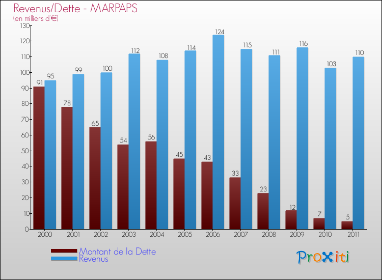 Evolution comparée de la dette et des revenus pour la commune de MARPAPS de 2000 à 2011 Comparaison de la dette et des revenus pour MARPAPS de 2000 à 2011