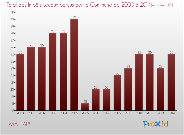 Evolution des Impôts Locaux pour la commune de MARPAPS de 2000 à 2014 Evolution des Impôts Locaux pour MARPAPS de 2000 à 2014