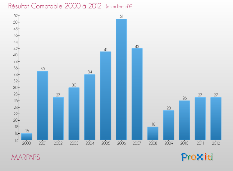 Evolution du résultat comptable pour la commune de MARPAPS de 2000 à 2012 Evolution du résultat comptable pour MARPAPS de 2000 à 2012