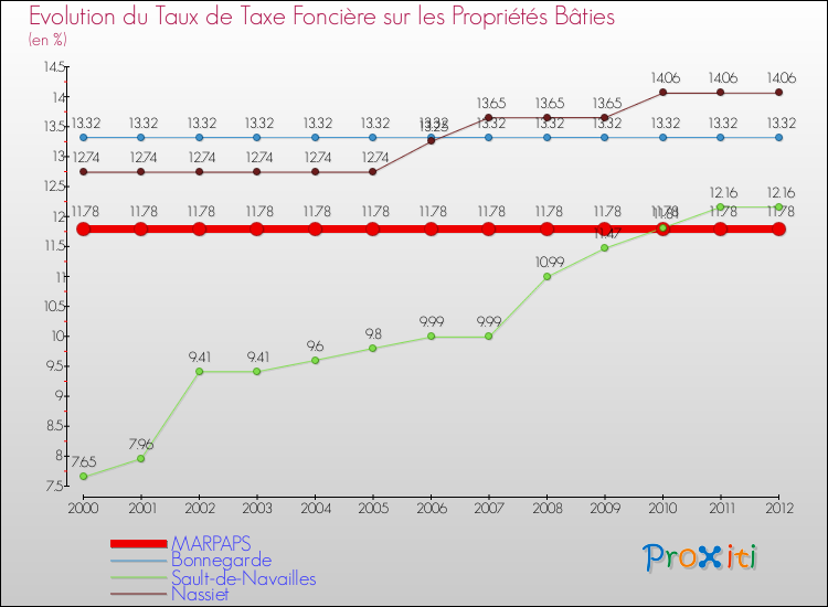 Evolution du taux de la taxe foncière sur le bati pour MARPAPS et les communes proches de 2000 à 2012 Comparaison des taux de taxe foncière sur le bati pour MARPAPS et les communes voisines de 2000 à 2012