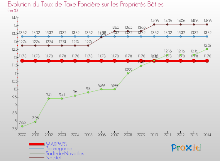 Evolution du taux de la taxe foncière sur le bati pour MARPAPS et les communes proches de 2000 à 2014 Comparaison des taux de taxe foncière sur le bati pour MARPAPS et les communes voisines de 2000 à 2014