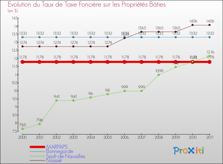 Evolution du taux de la taxe foncière sur le bati pour MARPAPS et les communes proches Comparaison des taux de taxe foncière sur le bati pour MARPAPS et les communes voisines