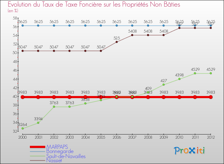 Evolution du taux de la taxe foncière sur les immeubles et terrains non batis pour MARPAPS et les communes proches de 2000 à 2012 Comparaison des taux de la taxe foncière sur les immeubles et terrains non batis pour MARPAPS et les communes voisines de 2000 à 2012