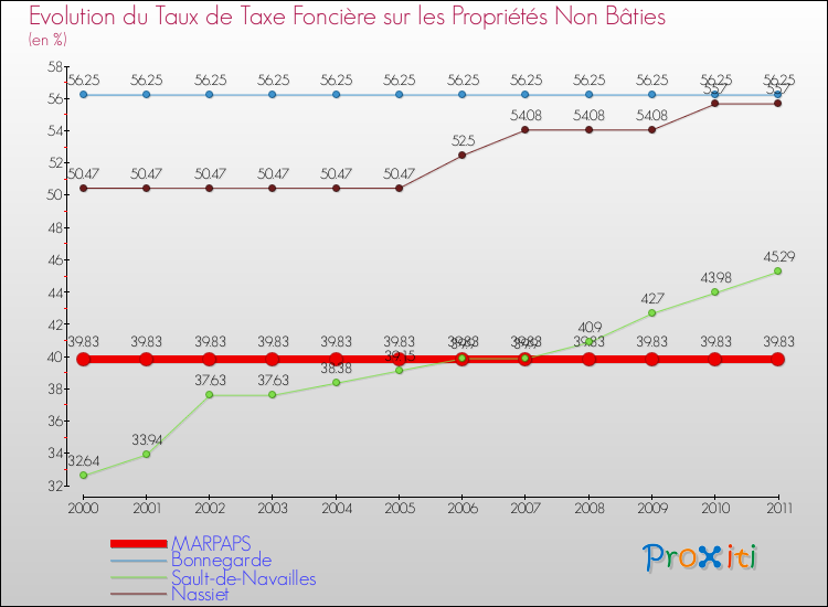 Evolution du taux de la taxe foncière sur les immeubles et terrains non batis pour MARPAPS et les communes proches Comparaison des taux de la taxe foncière sur les immeubles et terrains non batis pour MARPAPS et les communes voisines