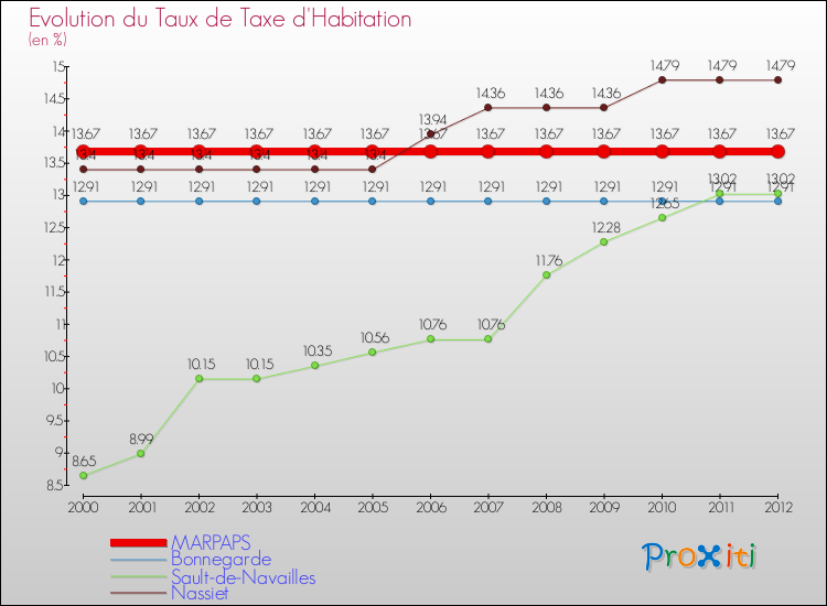 Evolution du taux de la taxe d'habitation pour MARPAPS et les communes proches Comparaison des taux de la taxe d'habitation pour MARPAPS et les communes voisines