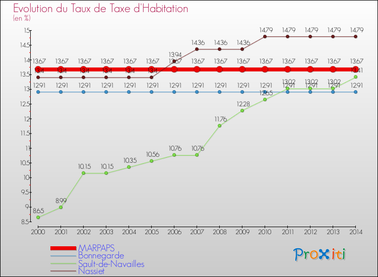 Evolution du taux de la taxe d'habitation pour MARPAPS et les communes proches de 2000 à 2014 Comparaison des taux de la taxe d'habitation pour MARPAPS et les communes voisines de 2000 à 2014