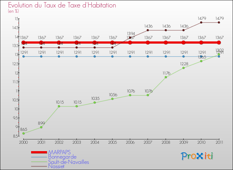 Evolution du taux de la taxe d'habitation pour MARPAPS et les communes proches Comparaison des taux de la taxe d'habitation pour MARPAPS et les communes voisines