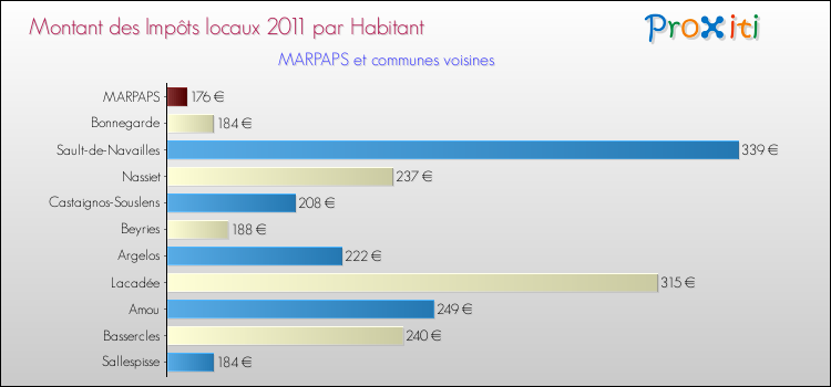 Montant des impôts locaux par Habitant pour MARPAPS et les communes proches Comparaison des impôts locaux par habitant pour MARPAPS et les communes voisines