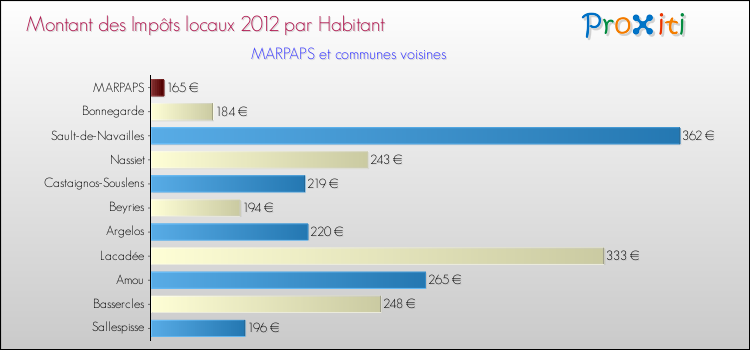 Montant des impôts locaux par Habitant pour MARPAPS et les communes proches Comparaison des impôts locaux par habitant pour MARPAPS et les communes voisines
