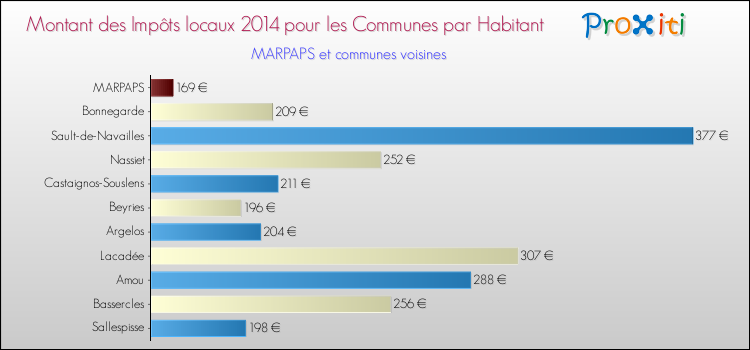 Montant des impôts locaux par Habitant pour MARPAPS et les communes proches en 2014 Comparaison des impôts locaux par habitant pour MARPAPS et les communes voisines en 2014