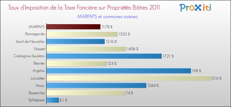 Taux d'imposition de la taxe foncière sur le bati 2011 pour MARPAPS et les communes proches Comparaison des taux d'imposition de la taxe foncière sur le bati 2011 pour MARPAPS et les communes voisines