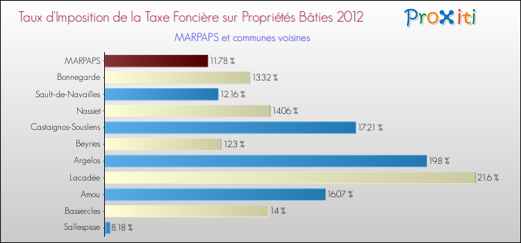 Taux d'imposition de la taxe foncière sur le bati 2012 pour MARPAPS et les communes proches Comparaison des taux d'imposition de la taxe foncière sur le bati 2012 pour MARPAPS et les communes voisines