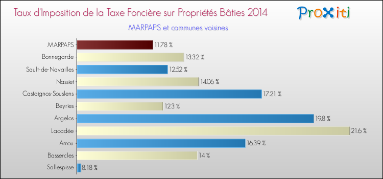 Taux d'imposition de la taxe foncière sur le bati 2014 pour MARPAPS et les communes proches Comparaison des taux d'imposition de la taxe foncière sur le bati 2014 pour MARPAPS et les communes voisines