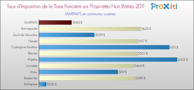 Taux d'imposition de la taxe foncière sur les immeubles et terrains non batis 2011 pour MARPAPS et les communes proches Comparaison des taux d'imposition de la taxe foncière sur les immeubles et terrains non batis 2011 pour MARPAPS et les communes voisines