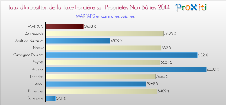 Taux d'imposition de la taxe foncière sur les immeubles et terrains non batis 2014 pour MARPAPS et les communes proches Comparaison des taux d'imposition de la taxe foncière sur les immeubles et terrains non batis 2014 pour MARPAPS et les communes voisines