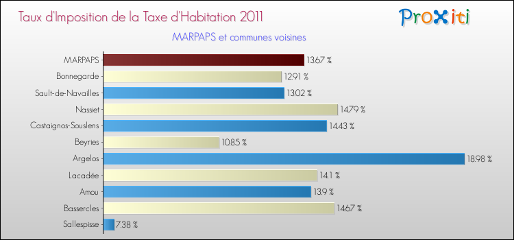 Taux d'imposition de la taxe d'habitation 2011 pour MARPAPS et les communes proches Comparaison des taux d'imposition de la taxe d'habitation 2011 pour MARPAPS et les communes voisines