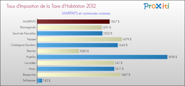 Taux d'imposition de la taxe d'habitation 2012 pour MARPAPS et les communes proches Comparaison des taux d'imposition de la taxe d'habitation 2012 pour MARPAPS et les communes voisines