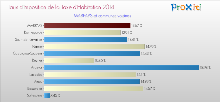 Taux d'imposition de la taxe d'habitation 2014 pour MARPAPS et les communes proches Comparaison des taux d'imposition de la taxe d'habitation 2014 pour MARPAPS et les communes voisines