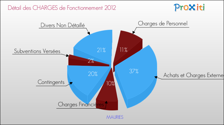 Décomposition des Charges de Fonctionnement 2012 de la commune de MAURIES Charges de Fonctionnement 2012 pour la commune de MAURIES